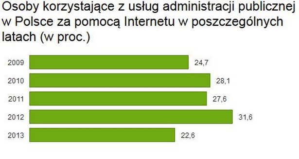 Odsetek osób korzystających z administracji za pośrednictwem internetu
