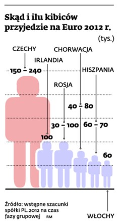 Skąd i ilu kibiców przyjedzie na Euro 2012 r.