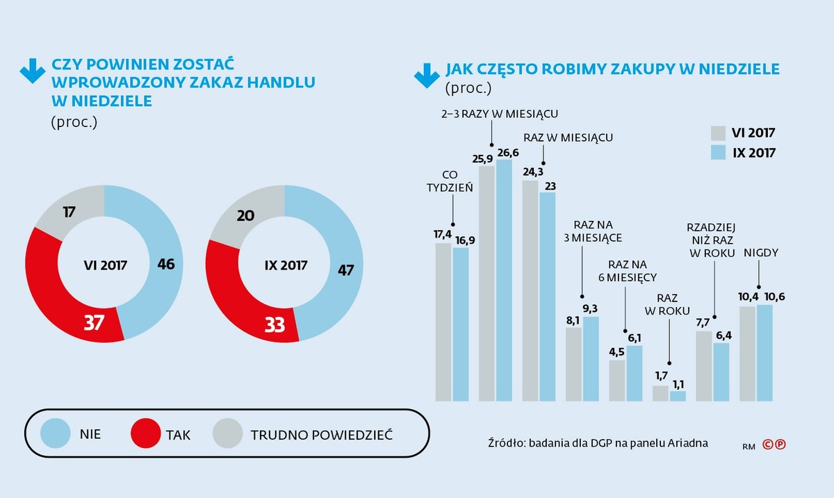 Czy powinien być wprowadzony zakaz handlu w niedzielę