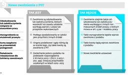 Będzie więcej zwolnień w PIT. Obszerny katalog ulg zostanie rozszerzony o kolejne
