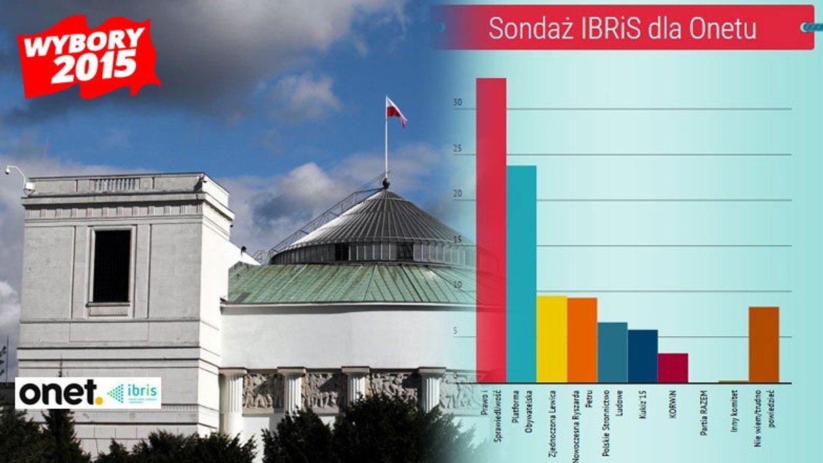 Według najnowszego sondażu IBRiS dla Onetu liderem notowań w wyścigu o władzę w polskim parlamencie ciągle jest Prawo i Sprawiedliwość. PiS zdobyło 33,4 proc. głosów. Druga w kolejności Platforma Obywatelska zyskała uznanie 23,8 proc. respondentów. Obie partie nieznacznie straciły wobec ostatniego badania.