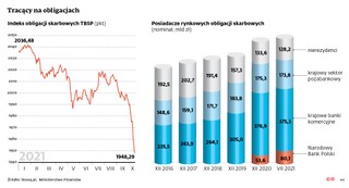 Tracący na obligacjach