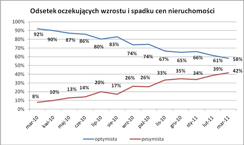 Odsetek oczekujących wzrostu i spadku cen mieszkań