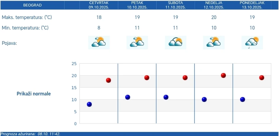 Petodnevna RHMZ vremenska prognoza za Beograd