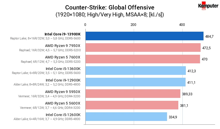 Intel Core i9-13900K – Counter-Strike Global Offensive