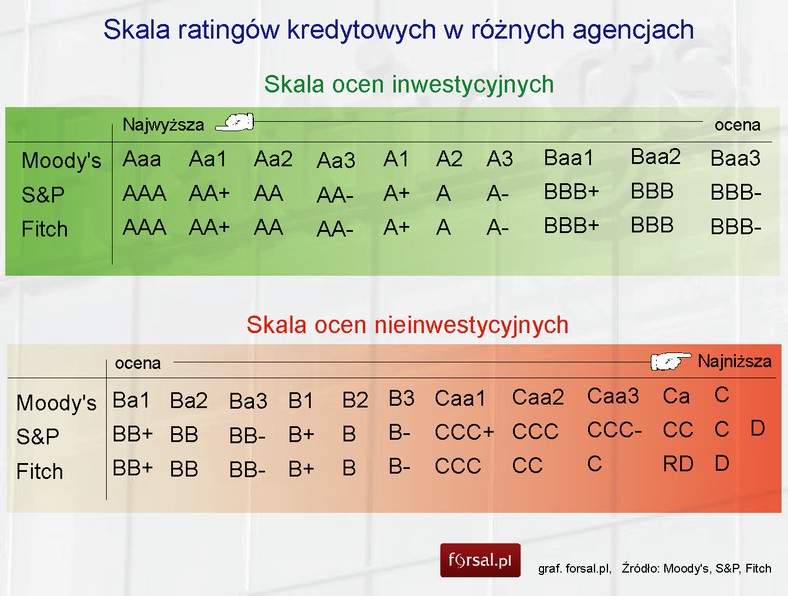 Skala ratingów kredytowych w różnych agencjach