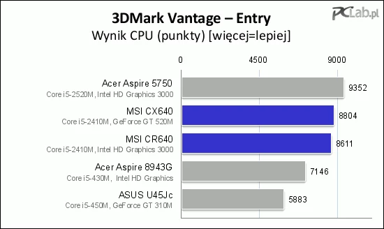 Nieco gorszy wynik MSI CR640 w teście CPU to efekt zaangażowania procesora w obsługę układu graficznego (jak widać, straty są bardzo małe, zwłaszcza kiedy weźmie się pod uwagę nieco mniejszą wydajność podsystemu pamięci w CR640)