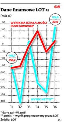 Dane finansowe LOT-u