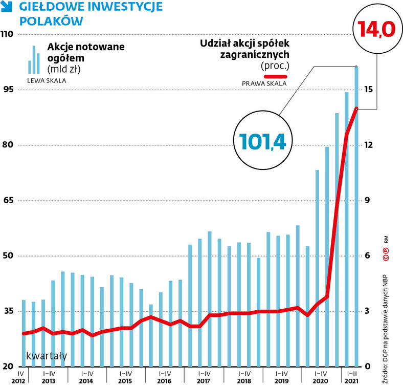 Giełdowe inwestycje Polaków