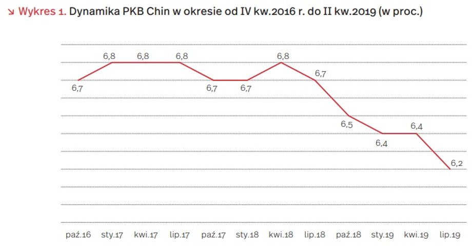  Dynamika PKB Chin w okresie od IV kw.2016 r. do II kw.2019 (w proc.)