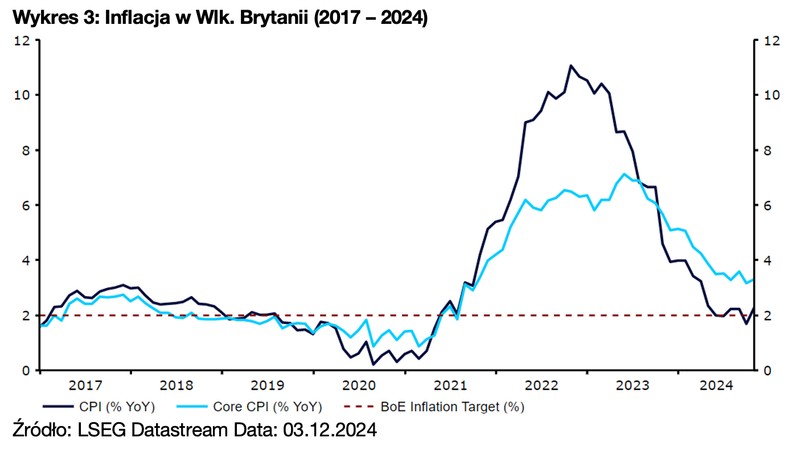 Wykres 3: Inflacja w Wlk. Brytanii (2017 – 2024)