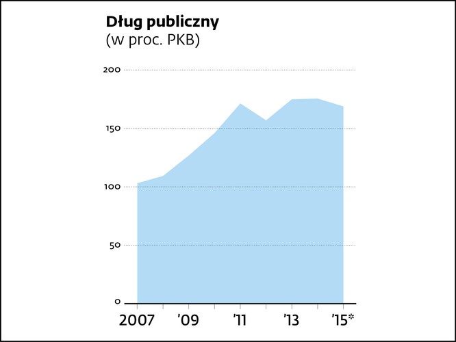 Cipras przekonywał zwolenników, że nikt w Brukseli nie weźmie na siebie odpowiedzialności za rozpad strefy euro, więc jest w stanie osiągnąć większość postulatów, w tym znaczącą redukcję długu. Być może będzie zmuszany do nieustępliwości przez radykalnych deputowanych własnej partii, ale biorąc pod uwagę, że europejscy politycy – w tym kanclerz Niemiec Angela Merkel – też muszą się liczyć ze stanowiskiem własnych wyborców, taki scenariusz byłby trudny do zrealizowania.<br><br>Grafika przedstawia grecki dług publiczny