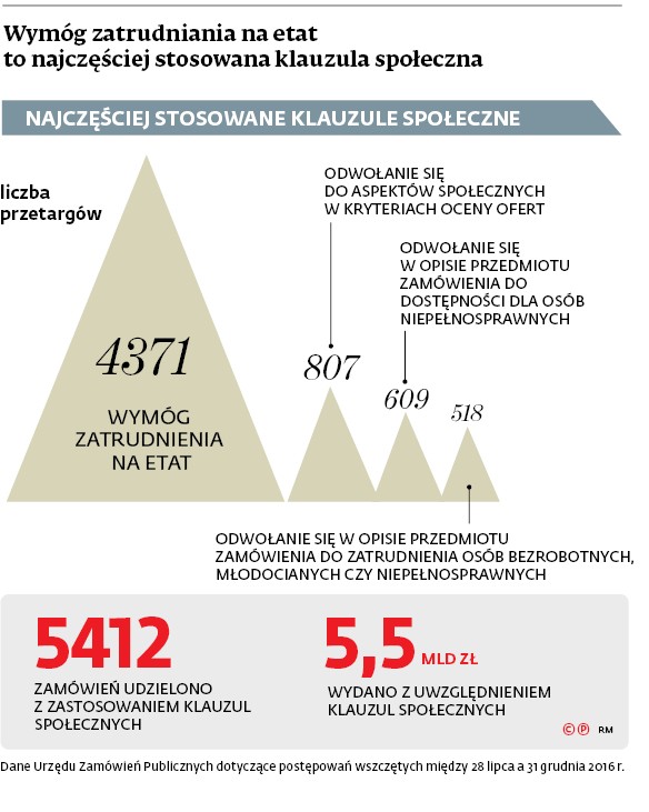 Wymóg zatrudniania na etat to najczęściej stosowana klauzula społeczna