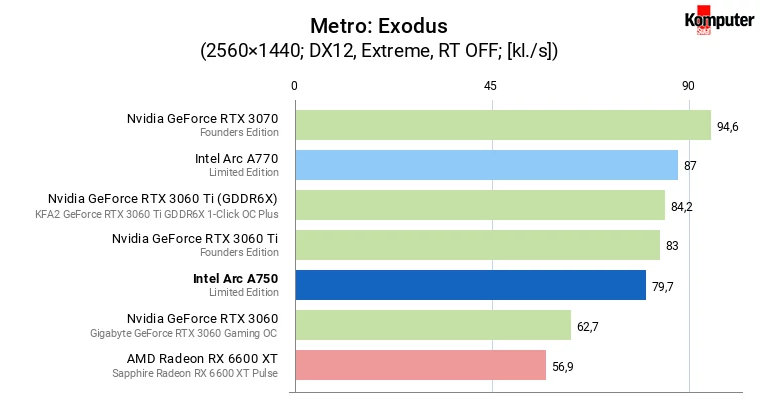 Intel Arc A750 – Metro Exodus