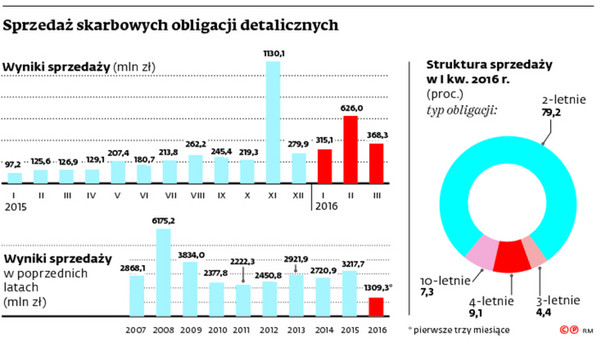 Sprzedaż skarbowych obligacji detalicznych