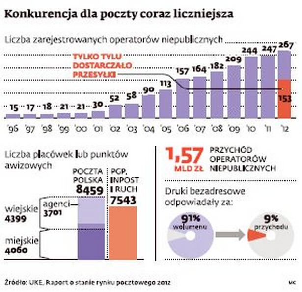 Konkurencja dla poczty coraz liczniejsza