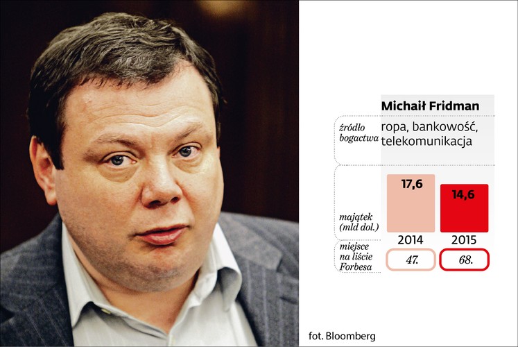 Rosyjski oligarcha, właściciel Grupy Alfa, Michaił Fridman został sklasyfikowany na liście Forbesa na 47. pozycji, to o 21 lokat gorzej niż w poprzedniej edycji rankingu. Obecnie majątek Michaiał Fridmana szacowany jest na 14,6 mld dolarów, to o 17 proc. mniej niż w 2014 roku.