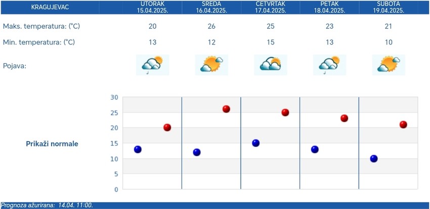 Prognoza od utorka do subote za Kragujevac