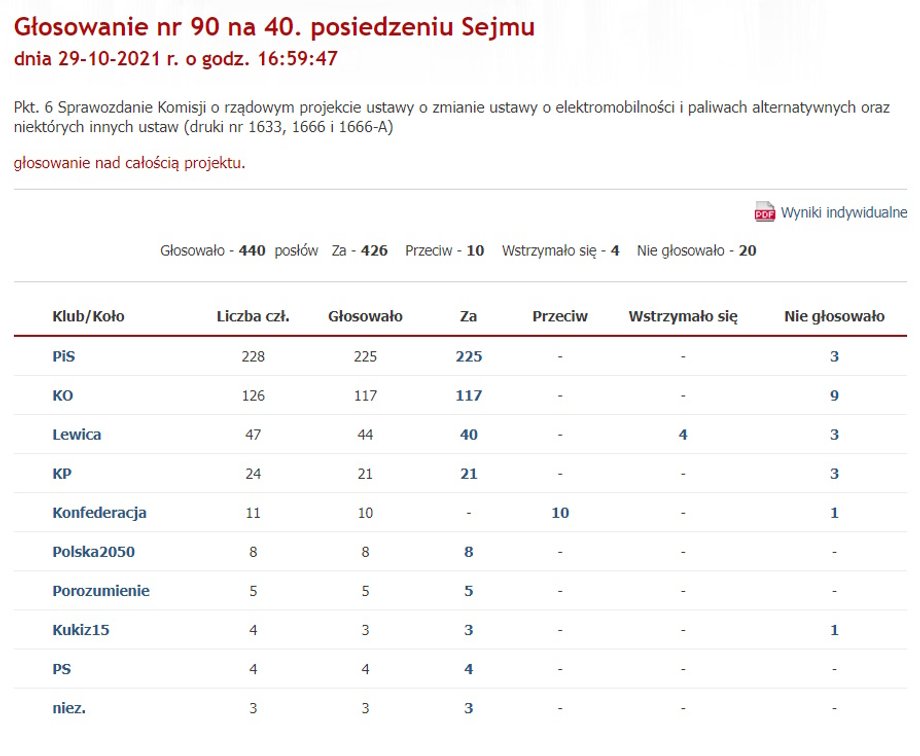 Wyniki głosowania w 2021 r.