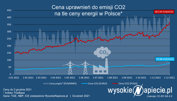 Ceny CO2