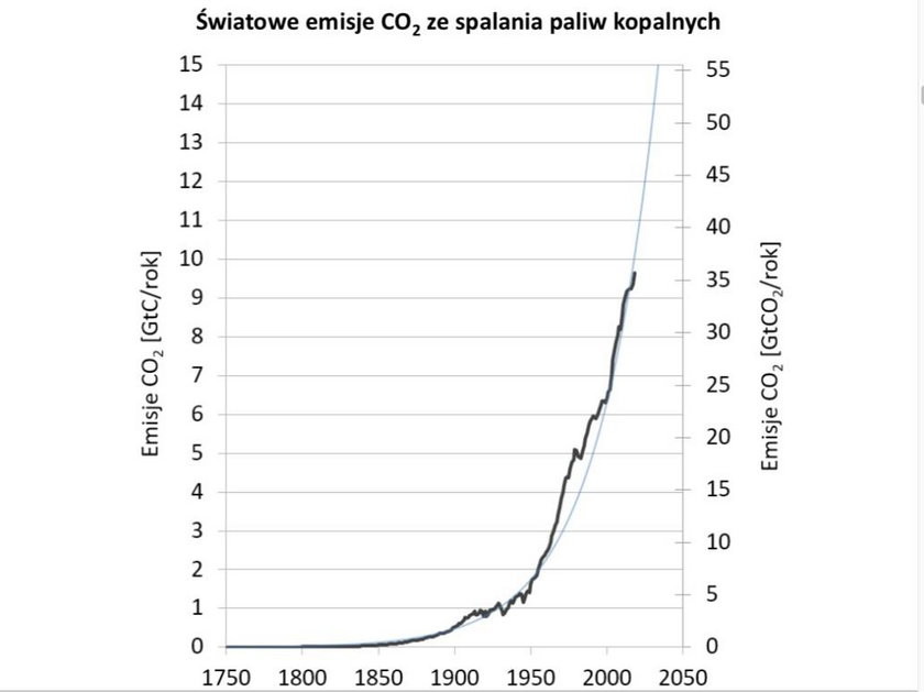 Światowe emisje CO2 ze spalania paliw kopalnych