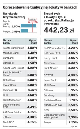 Lokatę lepiej założyć przez internet