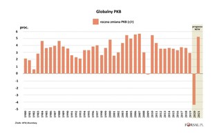 Wirus nie odpuszcza. Czas zweryfikować oczekiwania dotyczące światowej gospodarki