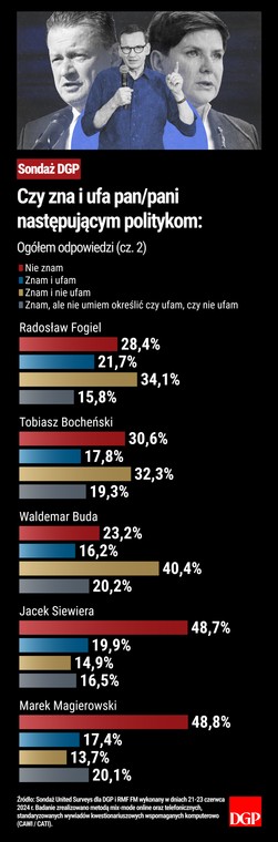 Sondaż - PiS - Prawo i Sprawiedliwość - Czy zna i ufa pan/pani następującym politykom