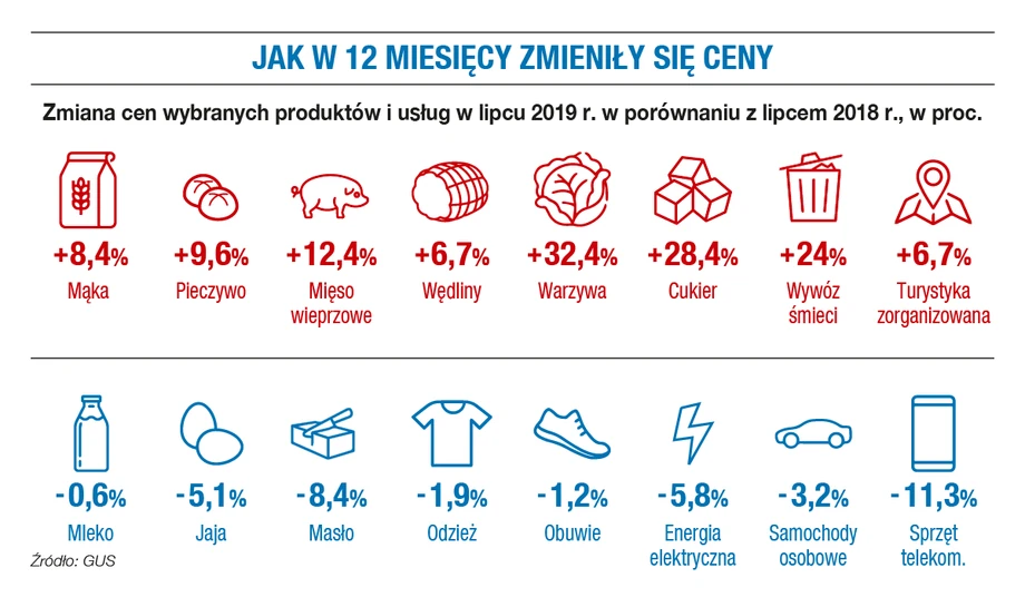 Ceny w lipcu rosną