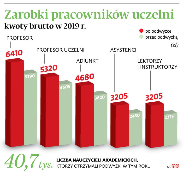 Zarobki pracowników uczelni kwoty brutto w 2019 r.