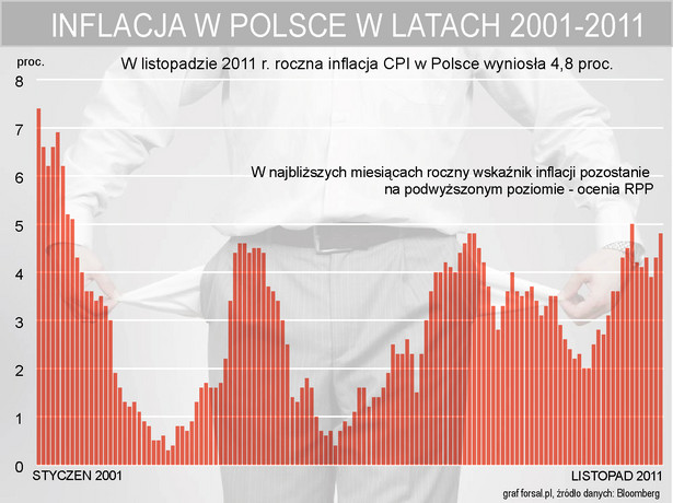Inflacja CPI w Polsce w latach 2001-2011