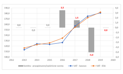 Wpływy budżetowe z uszczelniania VAT spadają, potrzebne będą nowe podatki -  Gospodarka - Forbes.pl