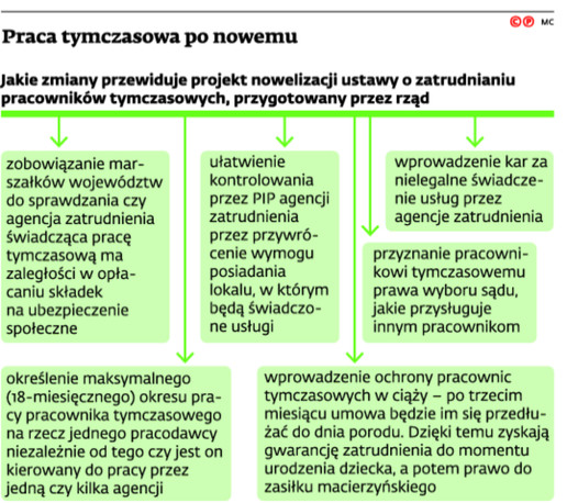 Praca tymczasowa po nowemu