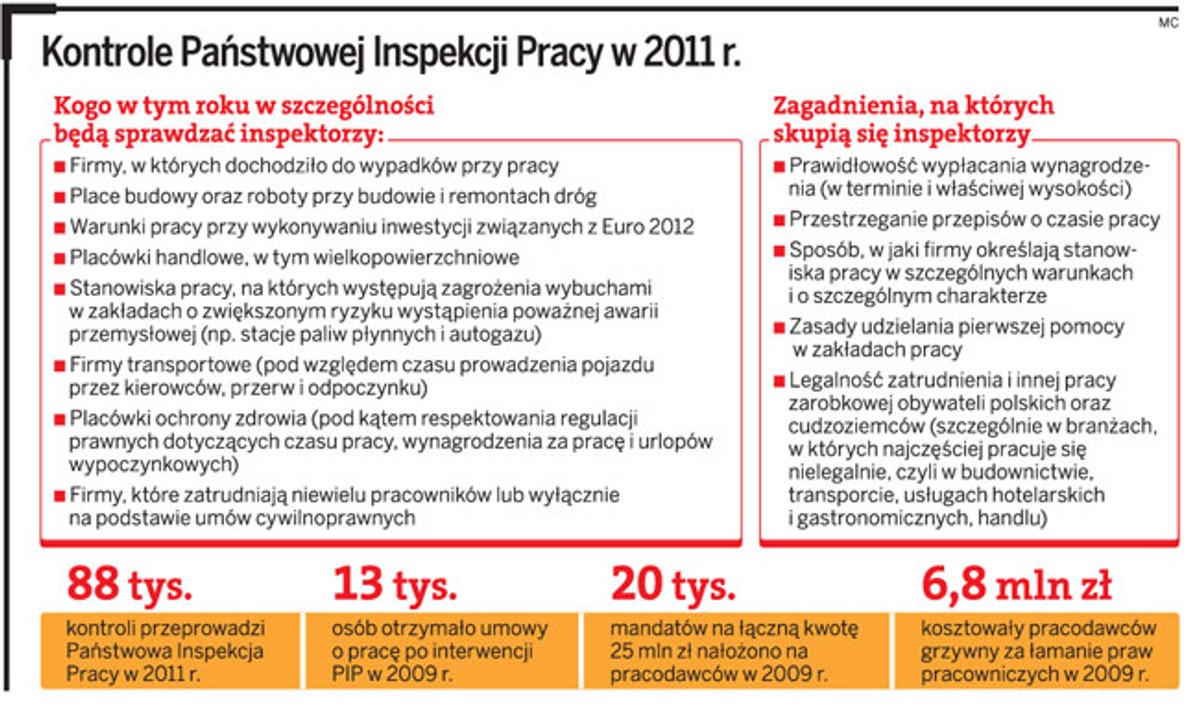 Kontrole Państwowej Inspekcji Pracy w 2011 r.