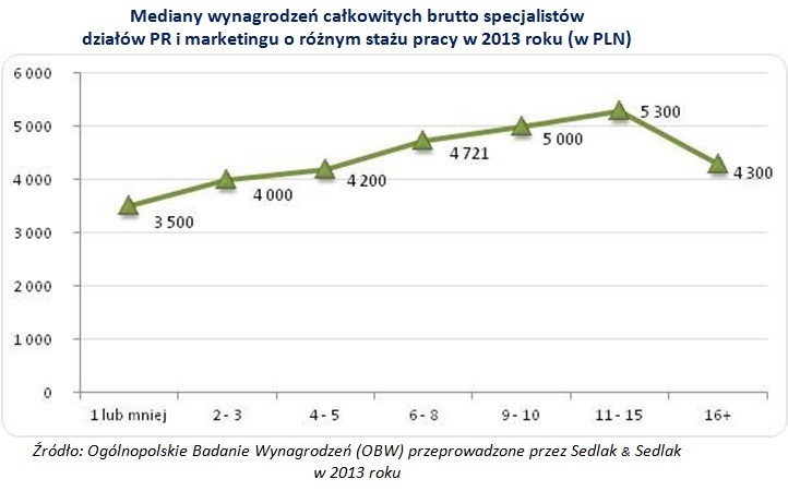 Mediany wynagrodzeń całkowitych brutto specjalistów działów PR i marketingu o różnym stażu pracy w 2013 roku