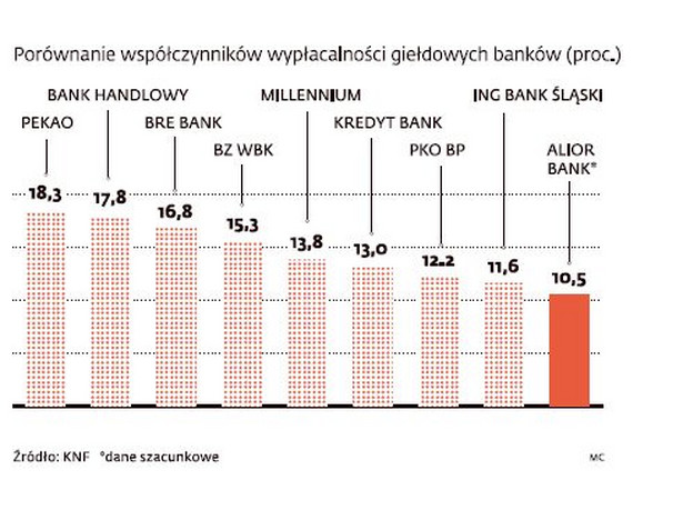 Alior Bank an tle konkurencji - porównanie współczynników wypłacalnosci giełdowych banków (proc.). Źródło: KNF