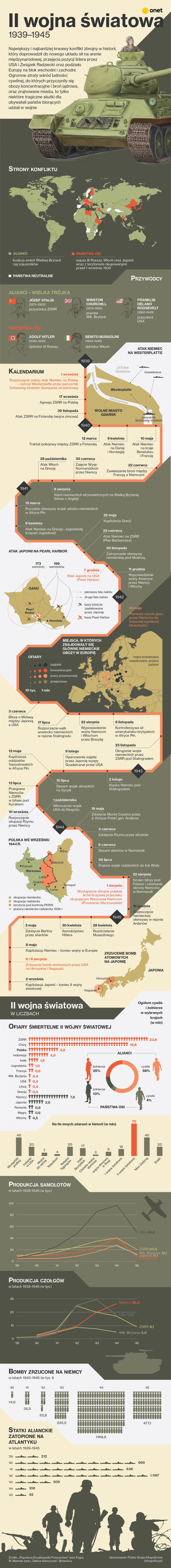 II wojna światowa na infografice