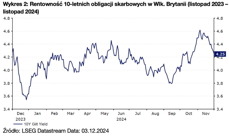 Wykres 2: Rentowność 10-letnich obligacji skarbowych w Wlk. Brytanii (listopad 2023 – listopad 2024)