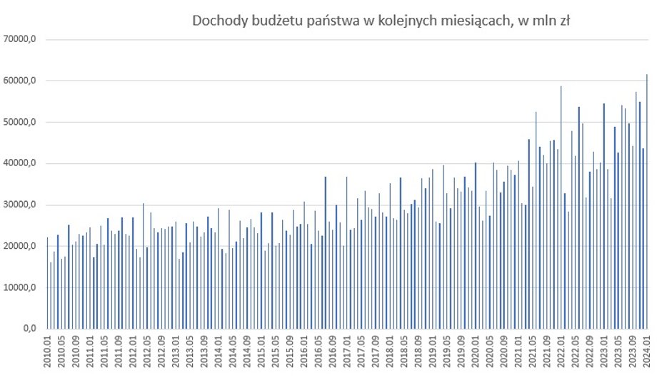 Dochody w budżecie państwa