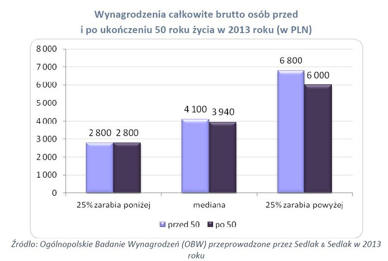 Wynagrodzenia całkowite brutto osób przed i po ukończeniu 50 roku życia w 2013 r.