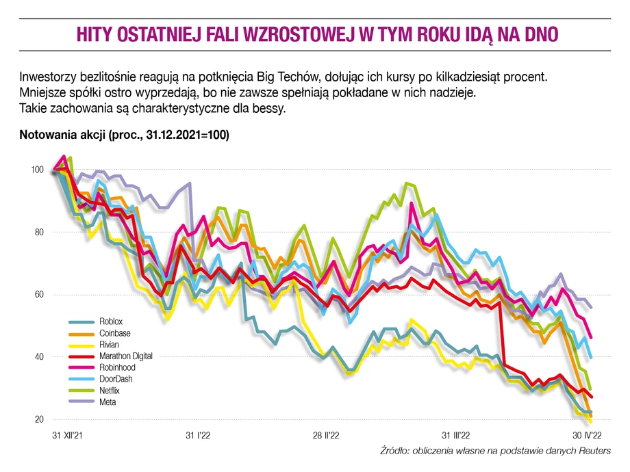  Hity ostatniej fali wzrostowej w tym roku idą na dno.