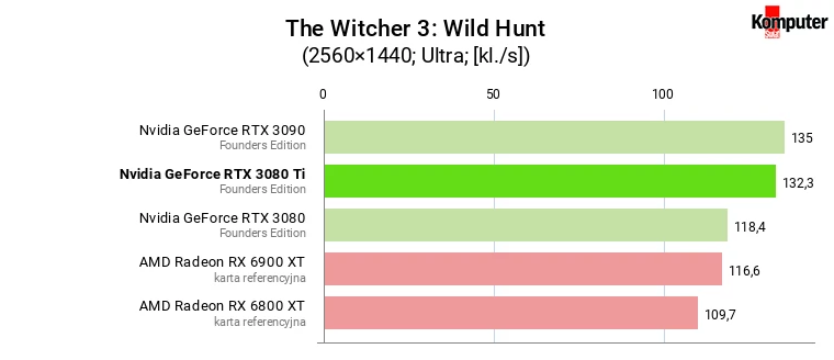 Nvidia GeForce RTX 3080 Ti FE – The Witcher 3 Wild Hunt WQHD