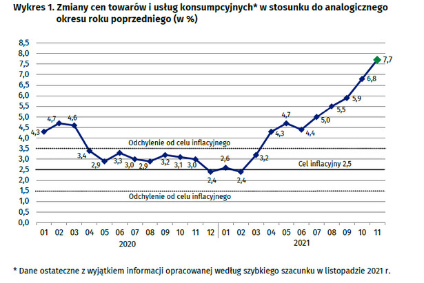 Inflacja - listopad 2021