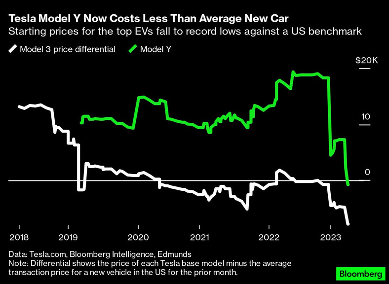 Tesla Model Y kosztuje teraz mniej niż przeciętny nowy samochód