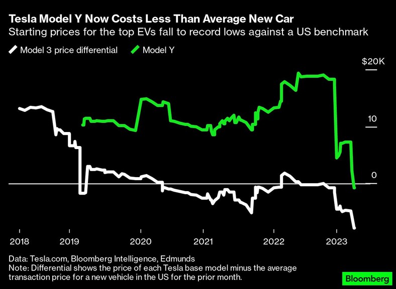 Tesla Model Y kosztuje teraz mniej niż przeciętny nowy samochód