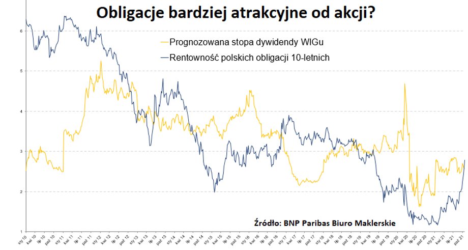 Obligacje bardziej atrakcyjne od akcji?