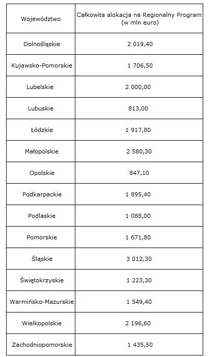 Podział środków na województwa, Źródło: MRR