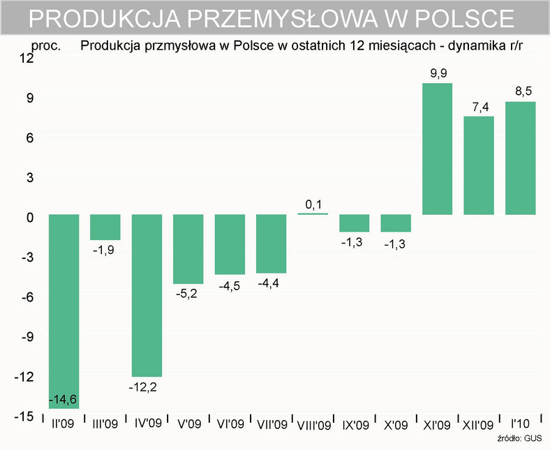 Produkcja przemysłowa w Polsce - roczna dynamika - styczeń 2010 r.