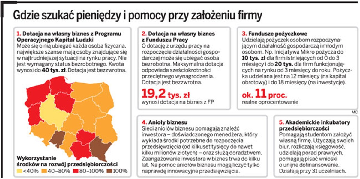 Gdzie szukać pieniędzy i pomocy przy założeniu firmy