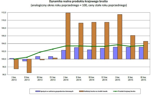 Dynamika realna produktu krajowego brutto (analogiczny okres roku poprzedniego = 100, ceny stałe roku poprzedniego), źródło: GUS